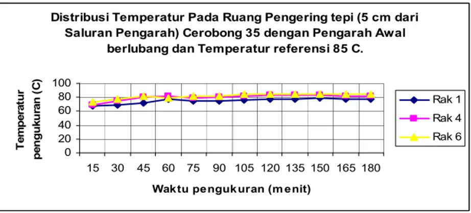 Gambar 4.3c1 menunjukkan distribusi temperatur pada ruang pengering bersudut  atap cerobong 35 o  dengan pengarah awal tidak berlobang, yang mana jelas bahwa gradient  temperatur dari rak1 sampai rak 6 sangat besar yang berkisar antara 7-9 o  C dan distrib