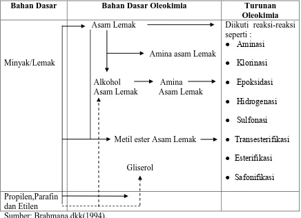 Tabel 2.1 Diagram Alur Oleokimia 