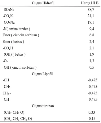 Tabel 2.2 Harga HLB untuk Beberapa Gugus Fungsi 