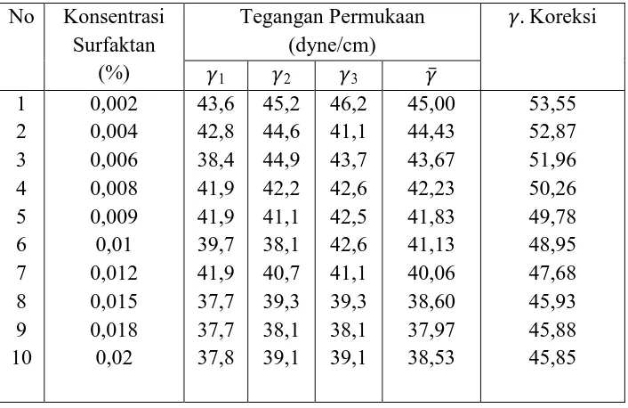 Tabel 4.1 Data Hasil Penentuan Tegangan Permukaan ( )  Larutan Surfaktan 