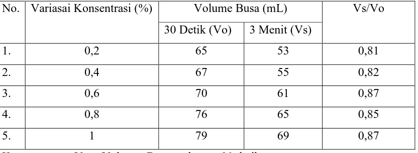 Tabel 4.5 Data Hasil Uji Kekuatan dan Stabilitas Busa Sabun Kalium Stearat 