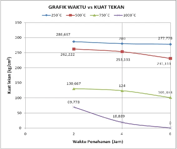 Gambar 3. Grafik Waktu Penahanan (Jam) –vs- Kuat Tekan (kg/cm 2 ) 