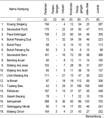 Tabel III.15 Jumlah Penduduk 15 Tahun ke Atas yang Bekerja Di Kecamatan Manyak 