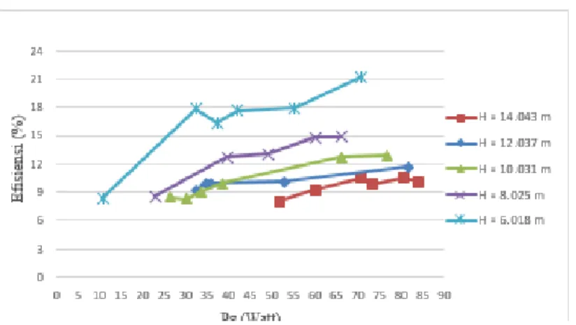 Gambar 11. Grafik Hubungan Efisiensi Sistem terhadap Daya Listrik Setelah  Dimodifikasi