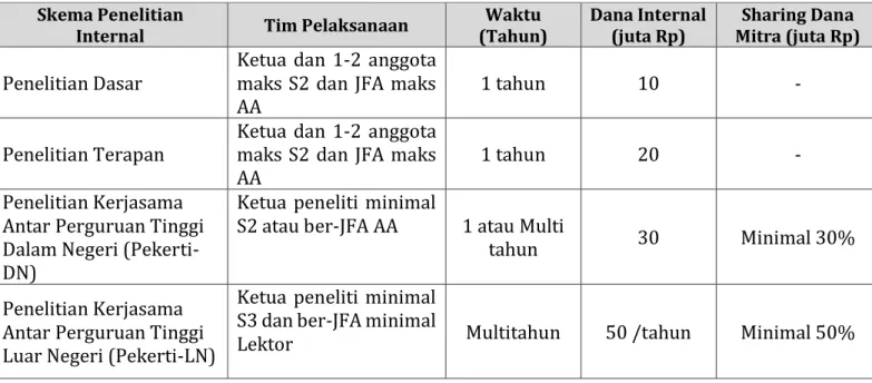 Tabel 4. Rekap skema penelitian internal  Skema Penelitian 