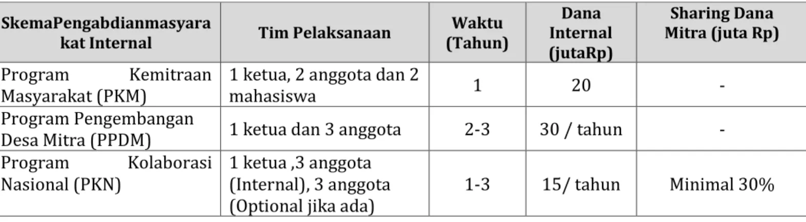 Tabel 5. Rekap skema pengabdian masyarakat internal  SkemaPengabdianmasyara