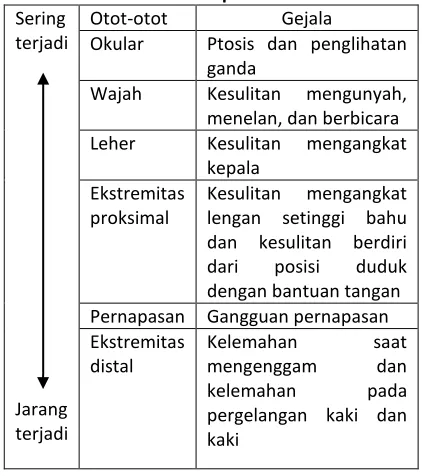Gambar 1. Manifestasi Klinis Miastenia Gravis7 