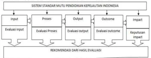 Gambar 1. Desain Model Evaluasi Sistem.