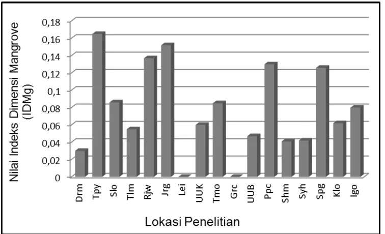 Gambar 1. Distribusi Perbandingan Indeks Dimensi Ek Dalam Gugus Pulau Guraici. (Tlm=Talimau