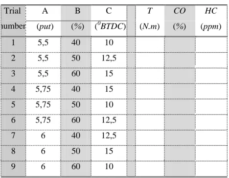 Tabel 3.6. Konfigurasi faktor-level dan parameter yang diukur  Trial  number  A  B  C  T  CO    HC  (put)   (%)  ( 0 BTDC)  (N.m)  (%)  (ppm)  1  5,5  40  10  2  5,5  50  12,5  3  5,5  60  15  4  5,75  40  15  5  5,75  50  10  6  5,75  60  12,5  7  6  40  