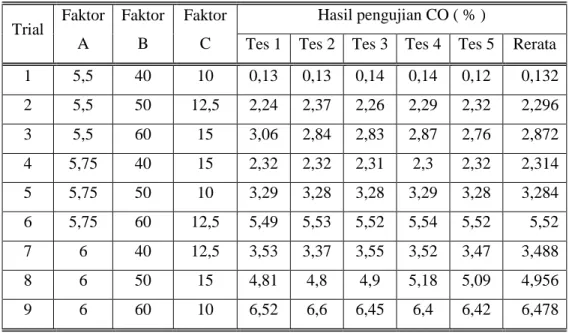 Tabel 4.2. Data hasil pengujian emisi CO 