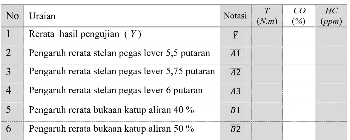 Tabel 4.4. Respon / pengaruh rerata faktor level 