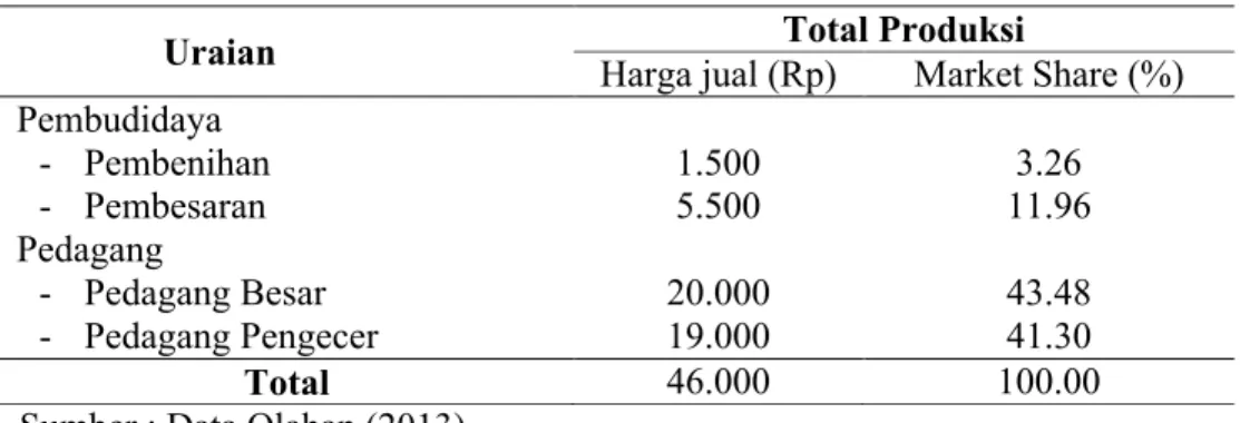 Tabel 14. Market share Ikan koi di kelompok pembudidaya Padasuka Koi
