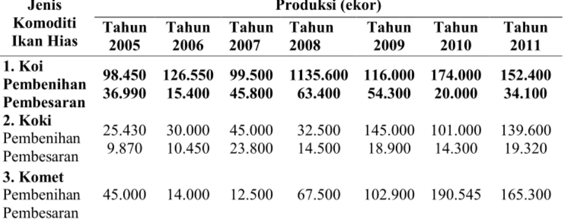 Tabel 7. Produksi Ikan Hias di Kabupaten Sumedang Tahun 2005-2011 Jenis Komoditi Ikan Hias Produksi (ekor)Tahun   2005 Tahun2006 Tahun 2007 Tahun 2008 Tahun 2009 Tahun 2010 Tahun2011 1