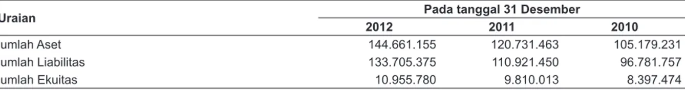 Tabel berikut menggambarkan ikhtisar data keuangan penting pada tanggal 31 Desember 2012, 2011,  dan 2010 dan tahun-tahun yang berakhir pada tanggal 31 Desember 2012, 2011, dan 2010