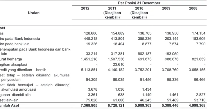 Tabel berikut ini menggambarkan Ikhtisar Data Keuangan Penting  Perseroan pada tanggal 31 Desember  2012, 2011, 2010, 2009, dan 2008 dan tahun-tahun yang berakhir pada tanggal 31 Desember 2012,  2011, 2010, 2009, dan 2008