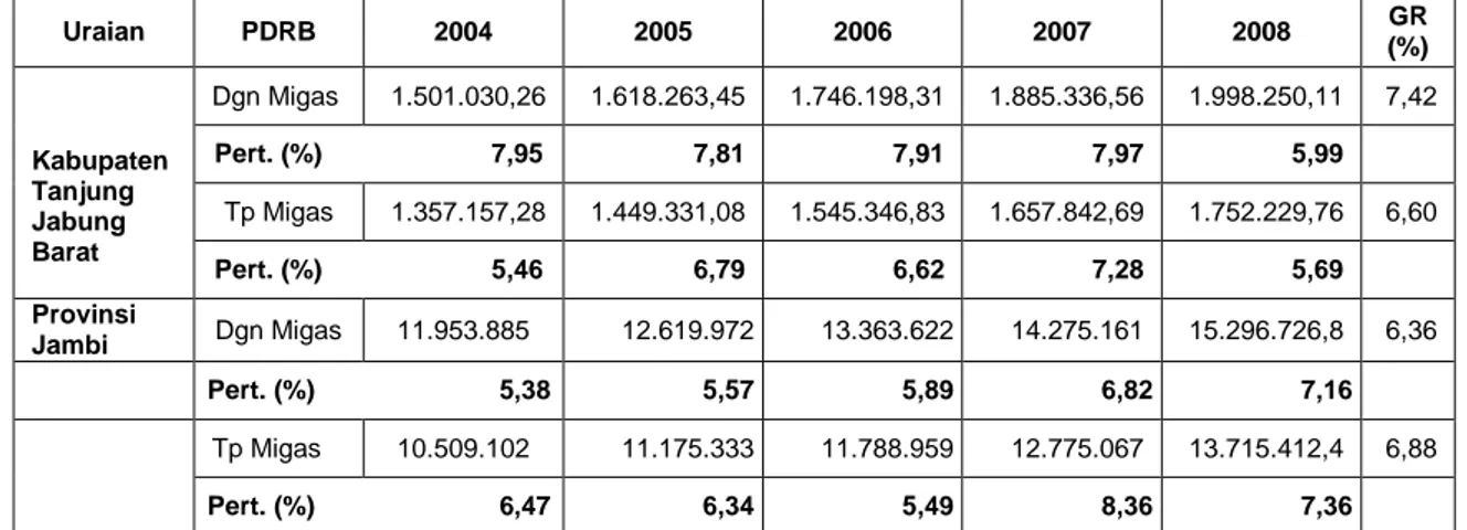 Tabel 2.17. memperlihatkan bahwa persentase kontribusi sektor migas  di Kabupaten Tanjung Jabung Barat lebih tinggi di banding dengan  Provinsi  Jambi, dalam mendorong pertumbuhan ekonomi
