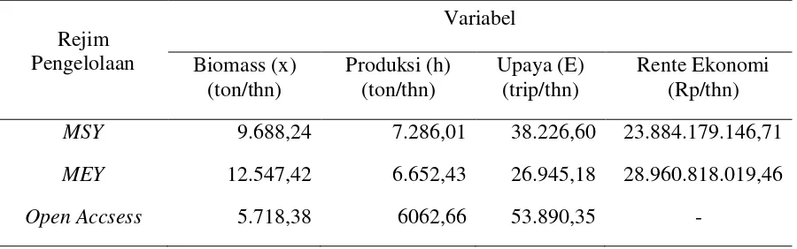Tabel 5. Analisis Bioekonomi dalam Rezim Pengelolaan Sumberdaya Perikanan Tangkap  