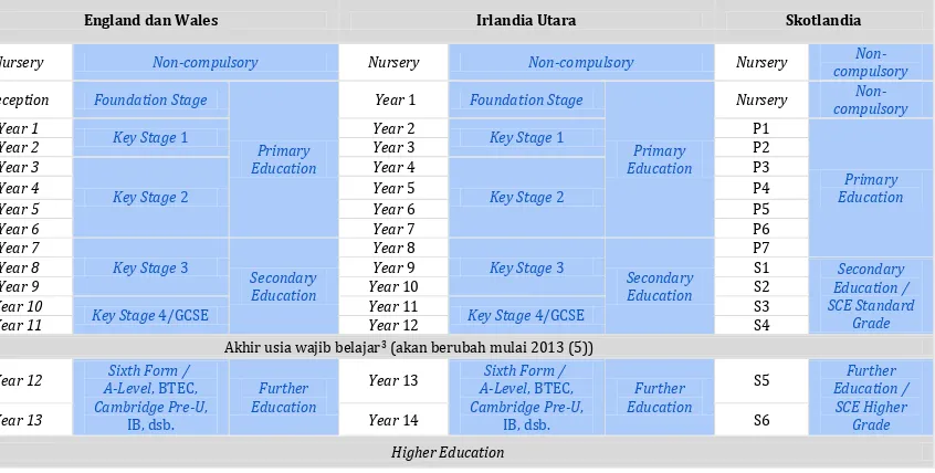 Tabel 1. Sistem pendidikan di Inggris berdasarkan kelompok usia (9, 12). 