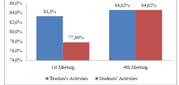 Table 4.1 Recapitulation of Average Scores of the Teacher’s and the Students’ Activities in Teaching Reading Comprehension of Re-count Text by Using Reciprocal Teaching Technique