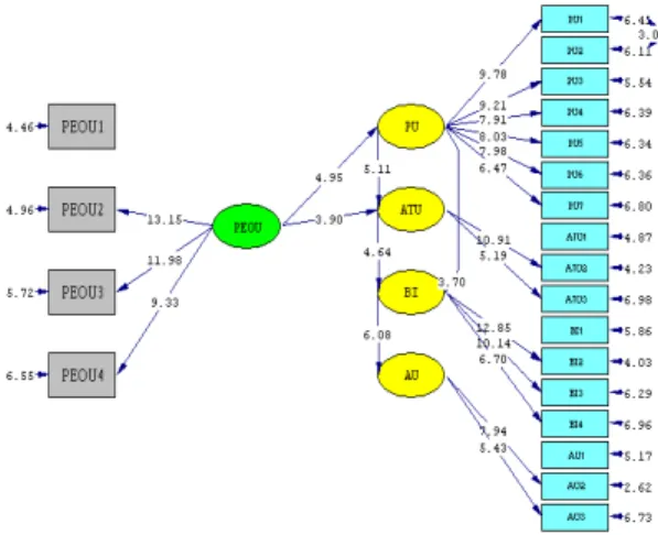 Gambar 3.2 Full Structural Equation Modelling  Model TAM untuk t-values 
