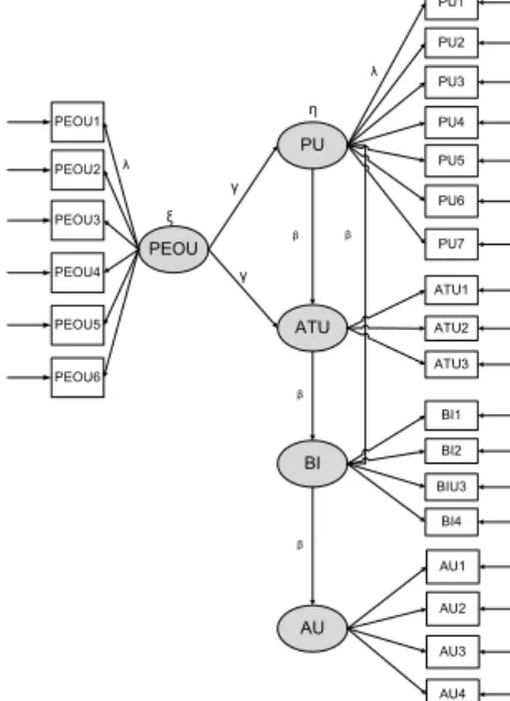 Gambar 3.1 Path Diagram Model TAM 