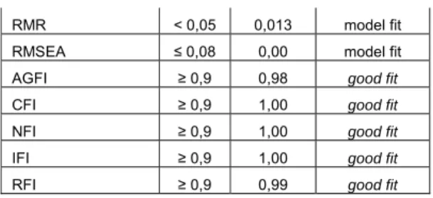 Tabel 3.15 Nilai t-statistik dan Faktor Loading 