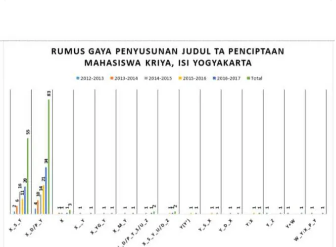 Grafik 1. Rumus Gaya Penyusunan Judul TA Penciptaan Mahasiswa Kriya, ISI Yogyakarta 