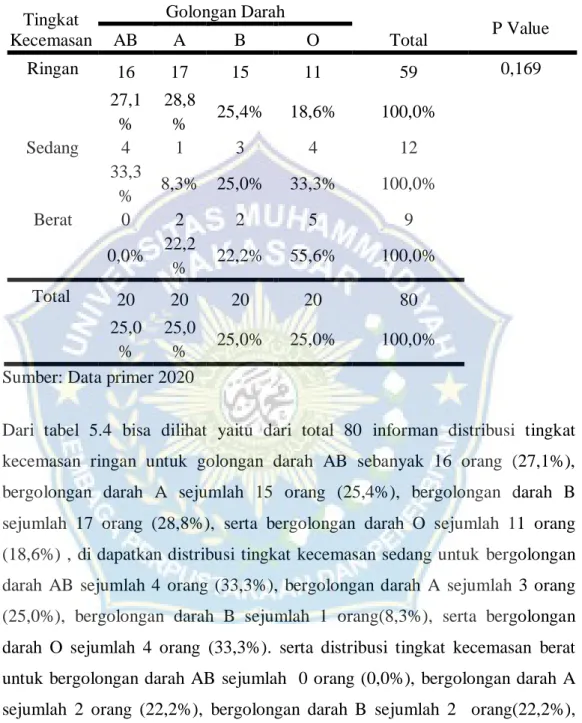 Tabel  5.4.  Hubungan  antara  tingkat  kecemasan  dengan  golongan  darah  Pada Mahasiswa Universitas Muhammadiyah Makassar