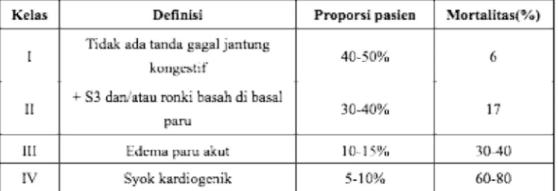 Tabel 2.1 Klasifikasi Killip 