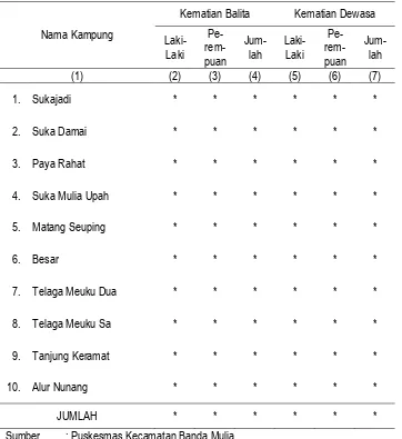 Tabel III.6 Jumlah Kematian Balita dan Kematian Dewasa Di Kecamatan Banda Mulia, 2013 
