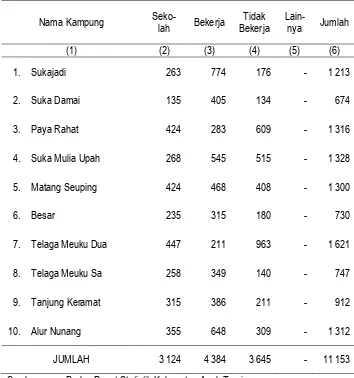 Tabel III.10 Jumlah Penduduk Di Kecamatan Banda Mulia Menurut Status Pekerjaan, 