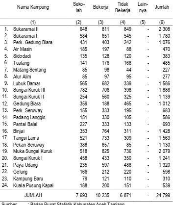 Tabel III.10 Jumlah Penduduk Di Kecamatan Seruway Menurut Status Pekerjaan, 