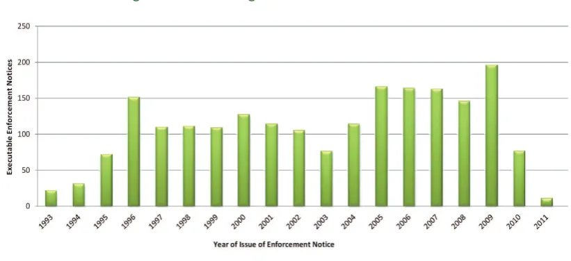 Figure 5: Outstanding Executable ENs as at end 2011