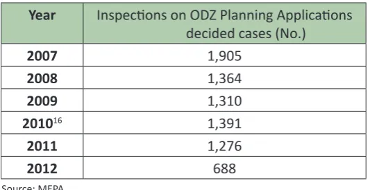 Table 1: Number of Inspecions on ODZ PAs decided cases (2007 to 2012)