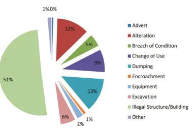 Figure 6: Complaints received by type of illegality (January to June 2012)                     