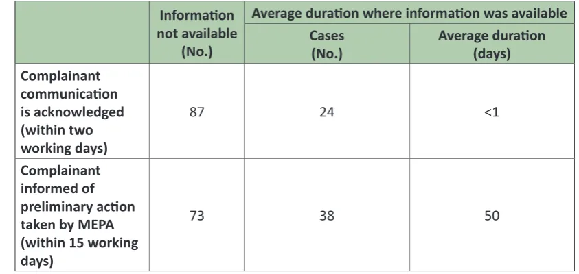Table 3: Feedback to complainants with respect to ODZ Complaints (January to June 2012)