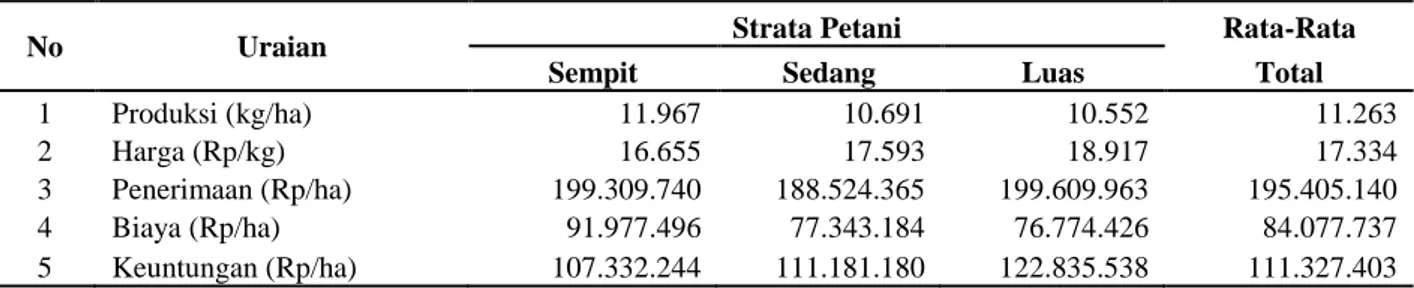 Tabel 3.1   Produksi,  Biaya  dan  Keuntungan  per  Hektar  Usahatani  Cabai  Merah  Besar  di  Desa  Andongsari,  Kecamatan Ambulu Tahun 2014 