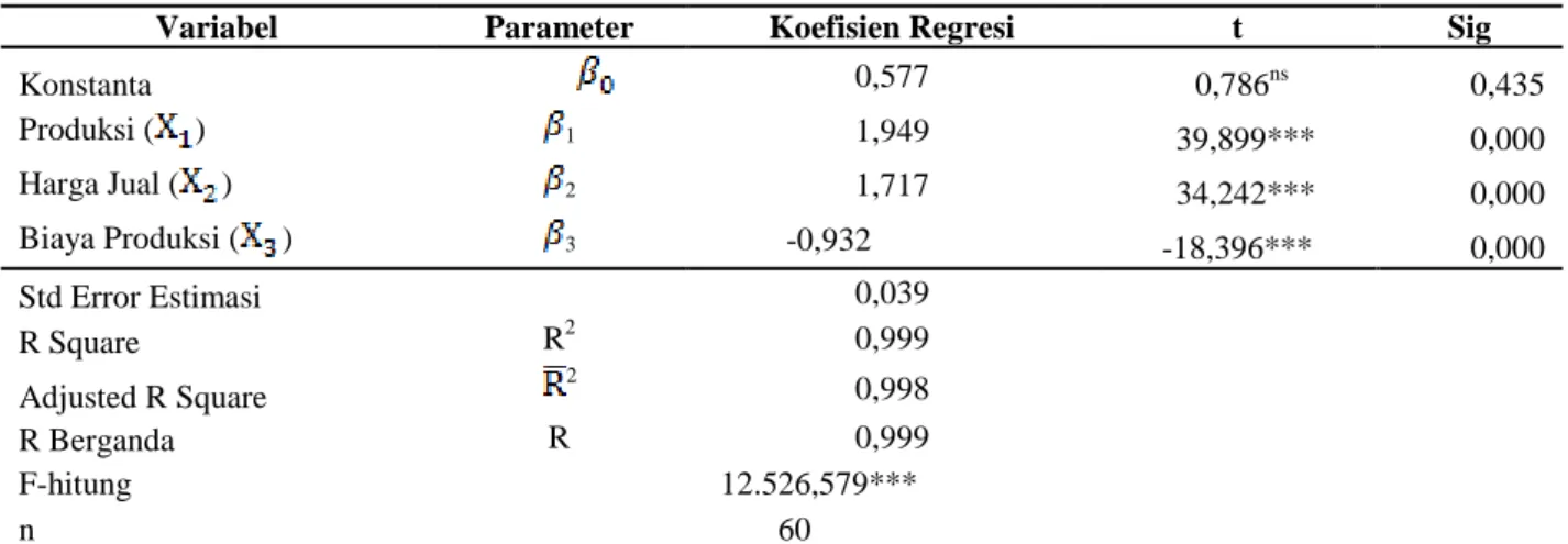 Tabel  3.3  Hasil  Analisis  Regresi    Faktor-Faktor  yang  Berpengaruh  Terhadap  Keuntungan  Usahatani  Cabai  Merah  Besar 