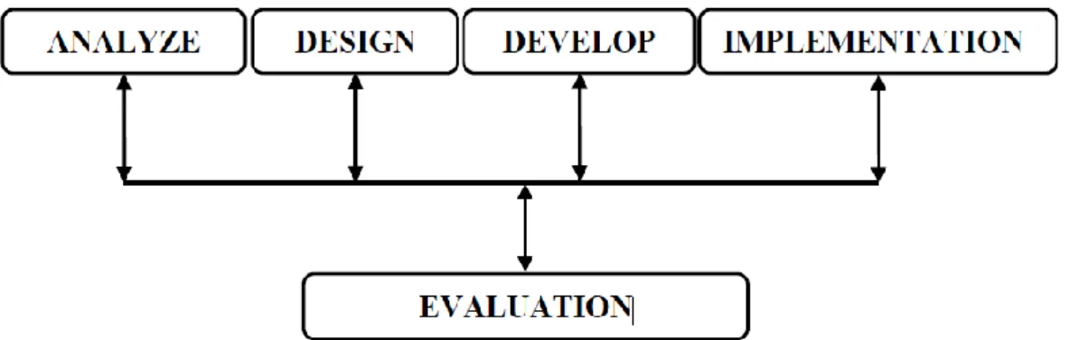 Gambar 8. Langkah Umum Desain Pembelajaran ADDIE  B.  Prosedur Pengembangan 