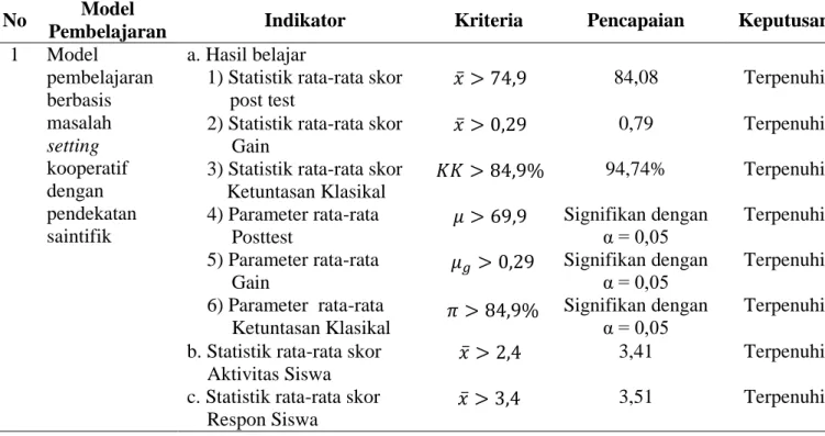 Tabel Kriteria dan pencapaian efektivitas (Hipotesis Penelitian Mayor) 