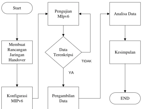 Gambar 1. Diagram Alir Penelitian 