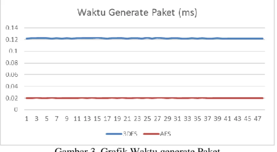 Gambar 3. Grafik Waktu generate Paket 