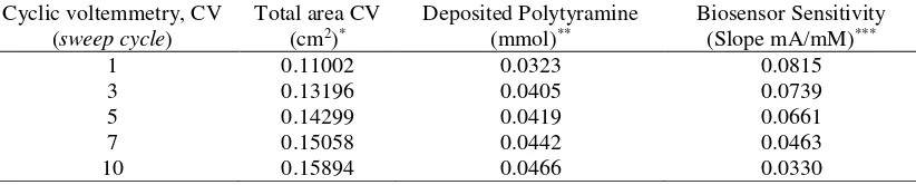 Table 2. Properties of enzyme electrodes and the activity of enzyme UOx that is immobilised in electrodeposited polytyramine with increasing voltammetry cycles