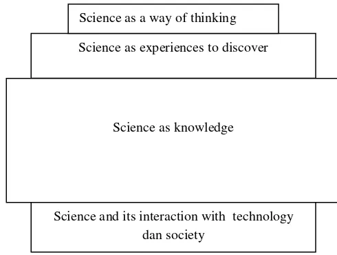 Figure 1. Dimensions and intensity of learning science 