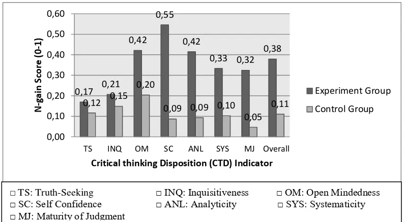 Figure 3. N-gain score of critical thinking skills of each indicator of experimental class and control class  (Nursa’adah, 2011) 