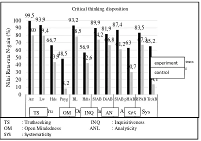 Figure 4. N-Gain Score for Critical Thinking Disposition of Acid-base (Lesmana, 2015)