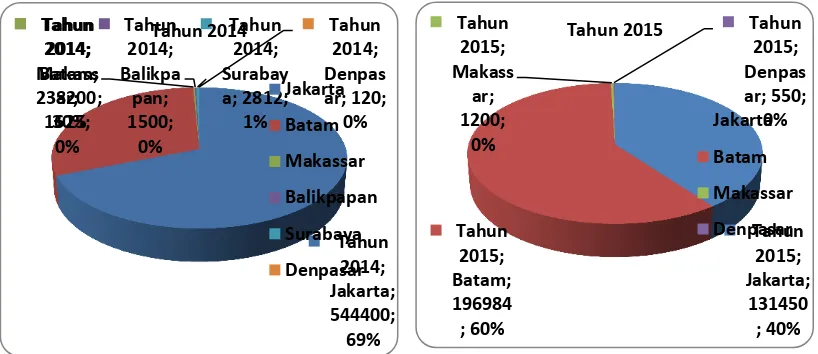 Tabel 2. Volume lalu lintas perdagangan kepiting bakau menurut tujuan tahun 2014-2015  