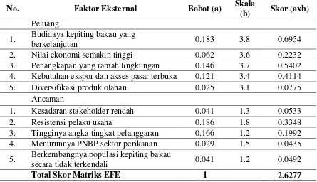 Tabel 4. Matriks EFE kebijakan pengelolan kepiting bakau di Indonesia 