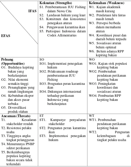 Tabel 5. Matriks SWOT untuk pengelolaan perikanan kepiting bakau 